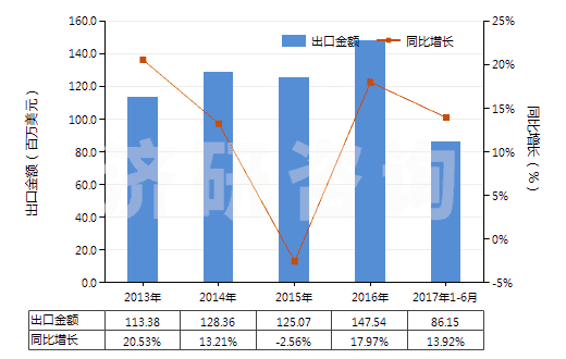 2013-2017年6月中國(guó)其他塑料制單絲、條、桿及型材(包括異型材,單絲截面直徑超過(guò)1mm)(HS39169090)出口總額及增速統(tǒng)計(jì) 2013-2017年6月中國(guó)其他塑料制單絲、條、桿及型材(包括異型材,單絲截面直徑超過(guò)1mm)(HS39169090)出口總額及增速統(tǒng)計(jì)
